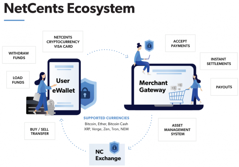 NetCents Technology